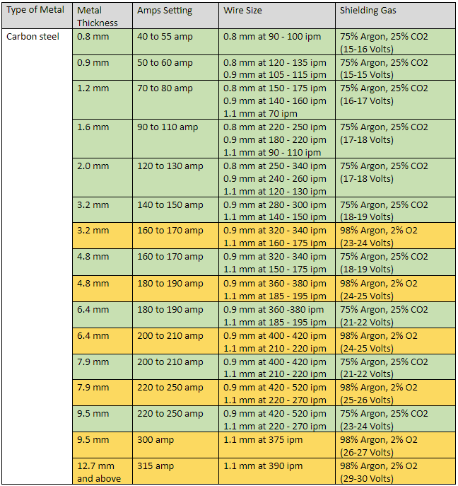 Mig Welding Chart For Wire Speed & Amps