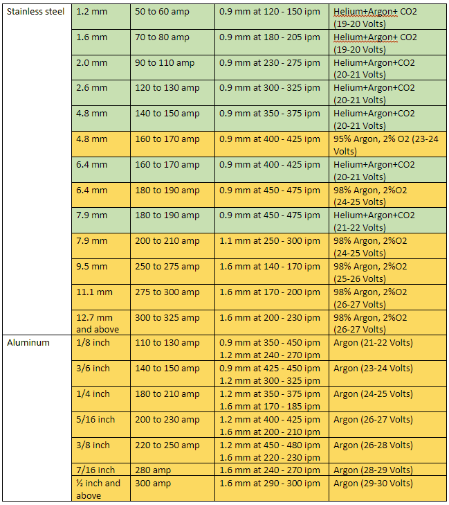 Metal Thickness Stick Welding Amperage Chart